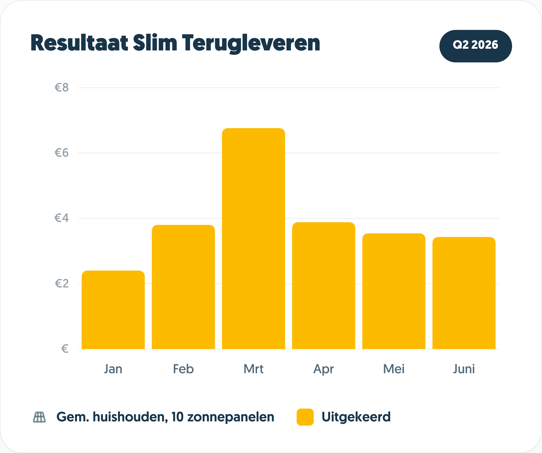 Resultaat Slim Terugleveren Q1 2026
