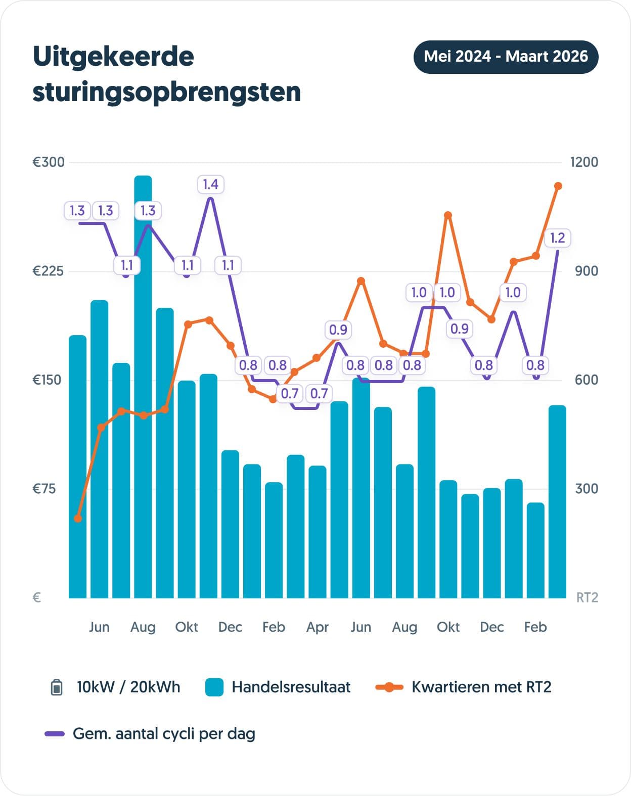 Uitgekeerde sturingsopbrengsten Mei 2024 - Maart 2026