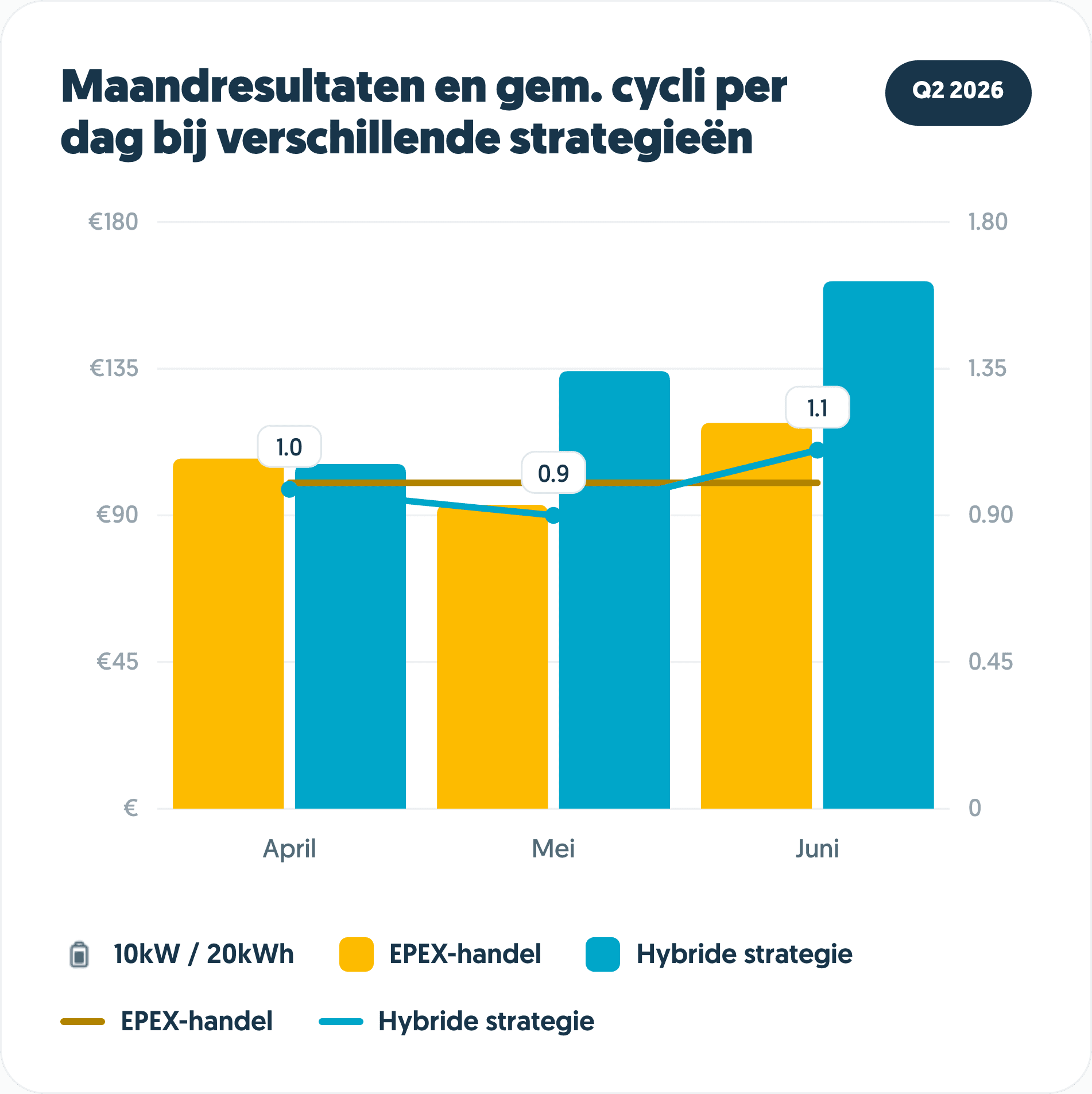 Maandresultaten en gem. cycli per dag bij verschillende strategieën
