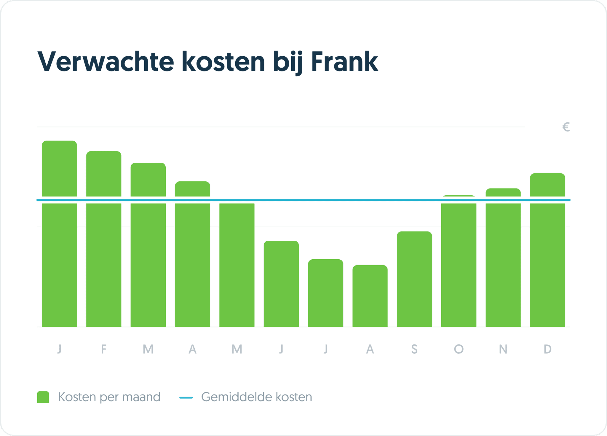 In de grafiek zie je de verwachte energiekosten per maand voor een gemiddeld huishouden met stroom en gas. Deze verschillen kunnen veranderen door ontwikkelingen in de marktprijzen of wanneer een winter kouder of warmer is dan gemiddeld.