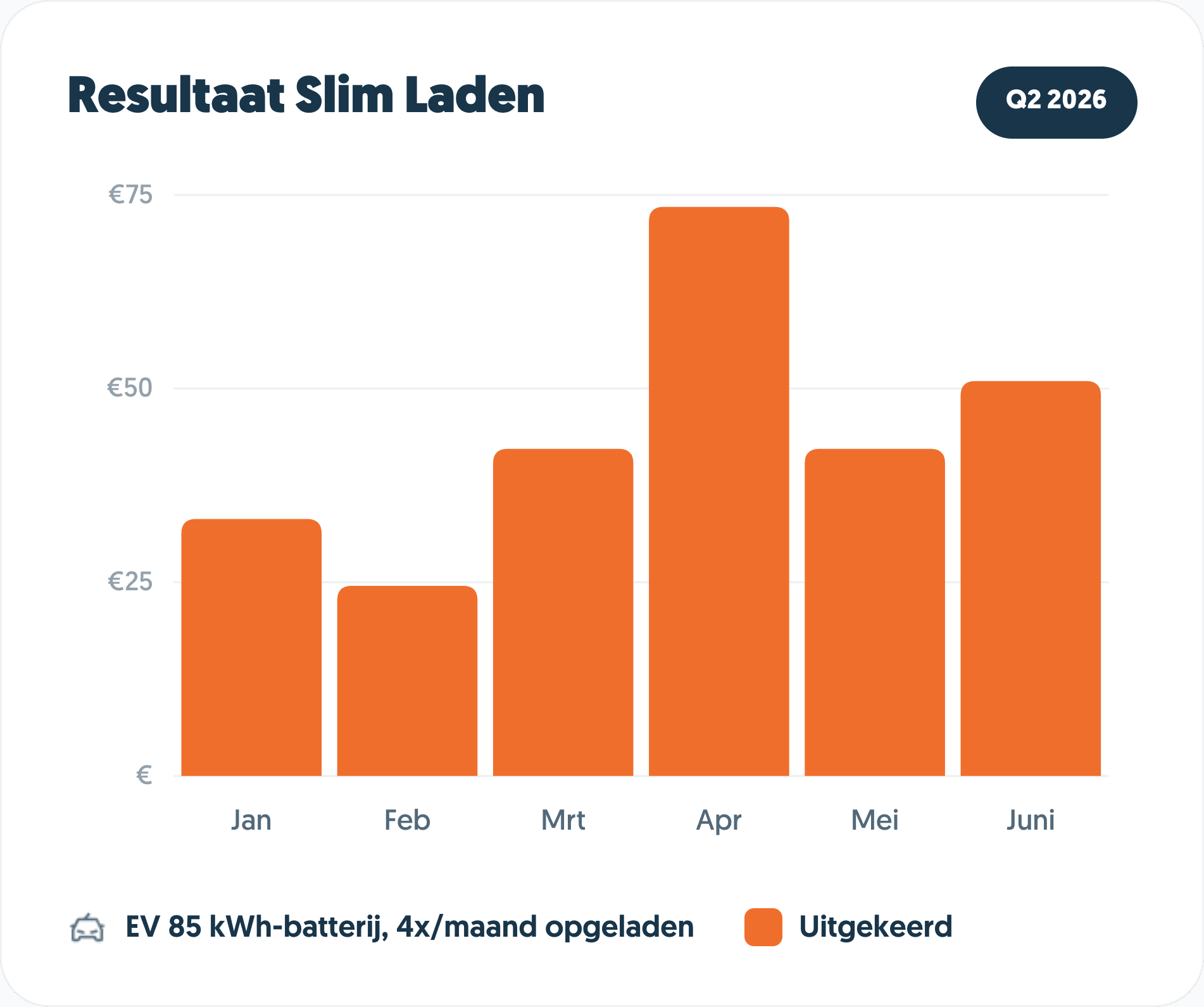 Resultaat Slim Laden Q1 2026