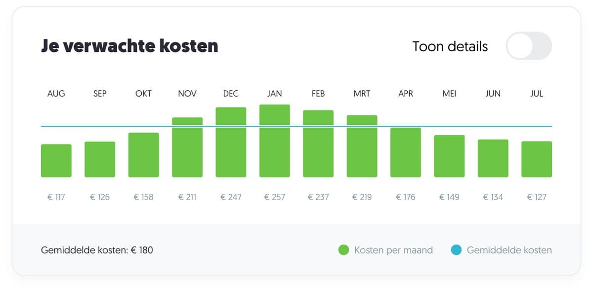 Verwachte termijnbedragen Frank Energie