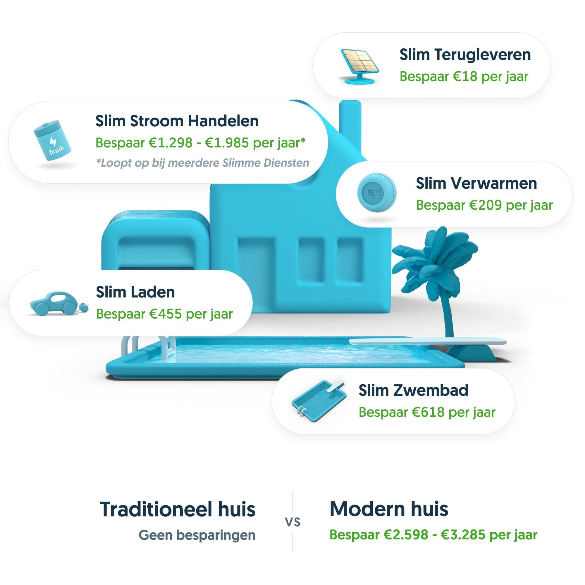 Slim huis van Frank Energie waar je ziet wat je kunt besparen per slimme dienst.