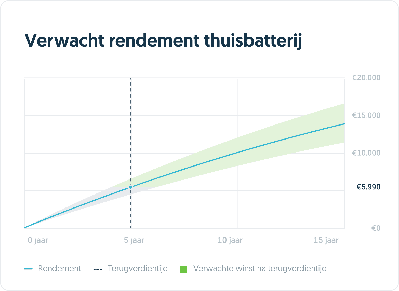 Verwacht rendement thuisbatterij chart