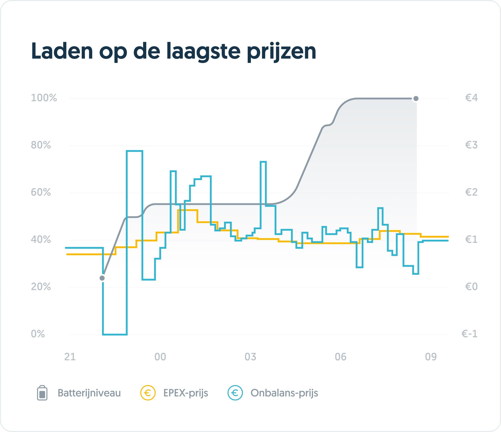 Laden op de laagste prijzen