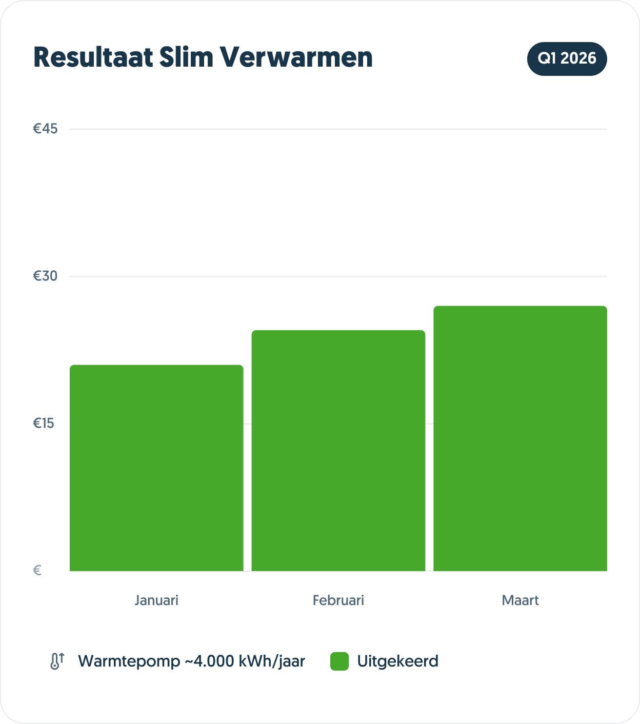 Resultaat Slim Verwarmen Q1 2026