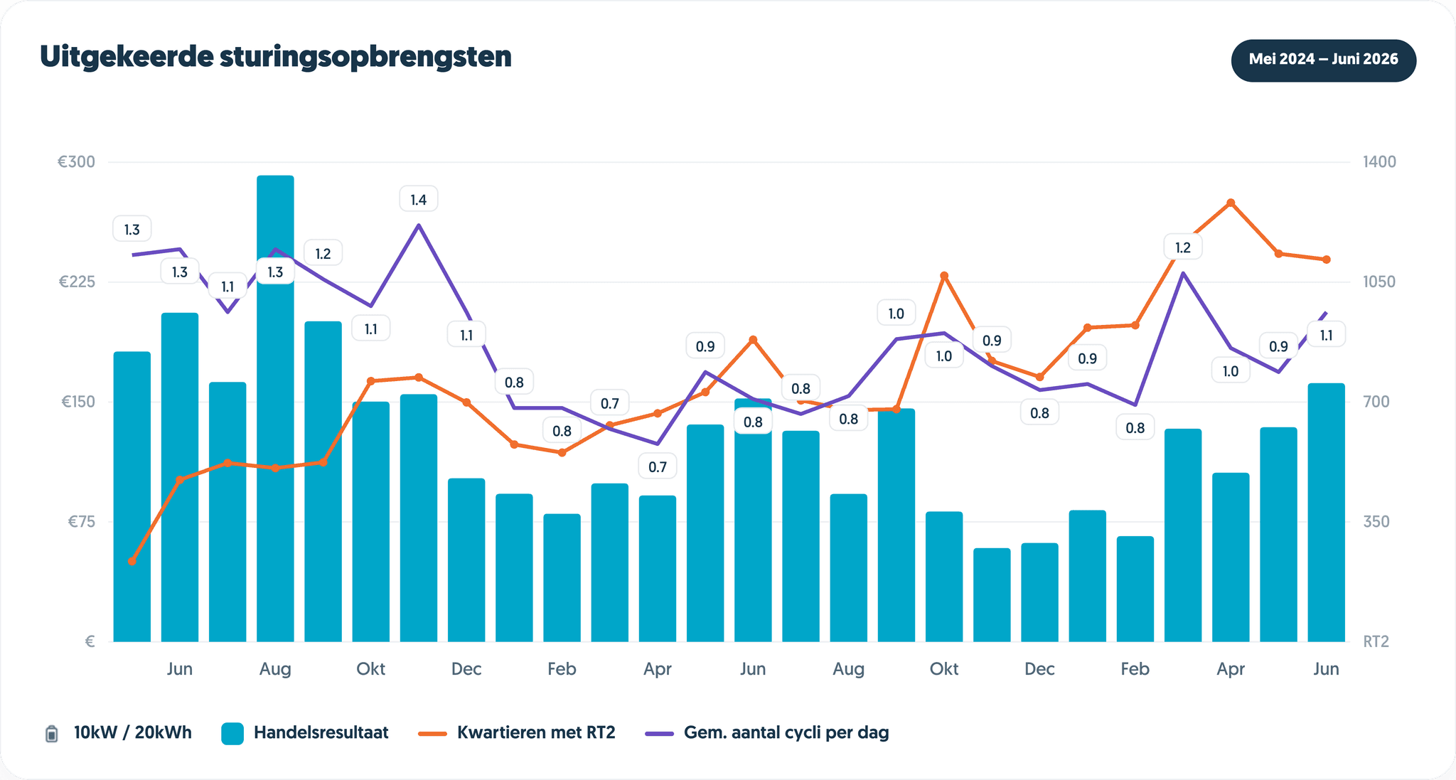 Uitgekeerde sturingsopbrengsten Mei 2024 - Maart 2026