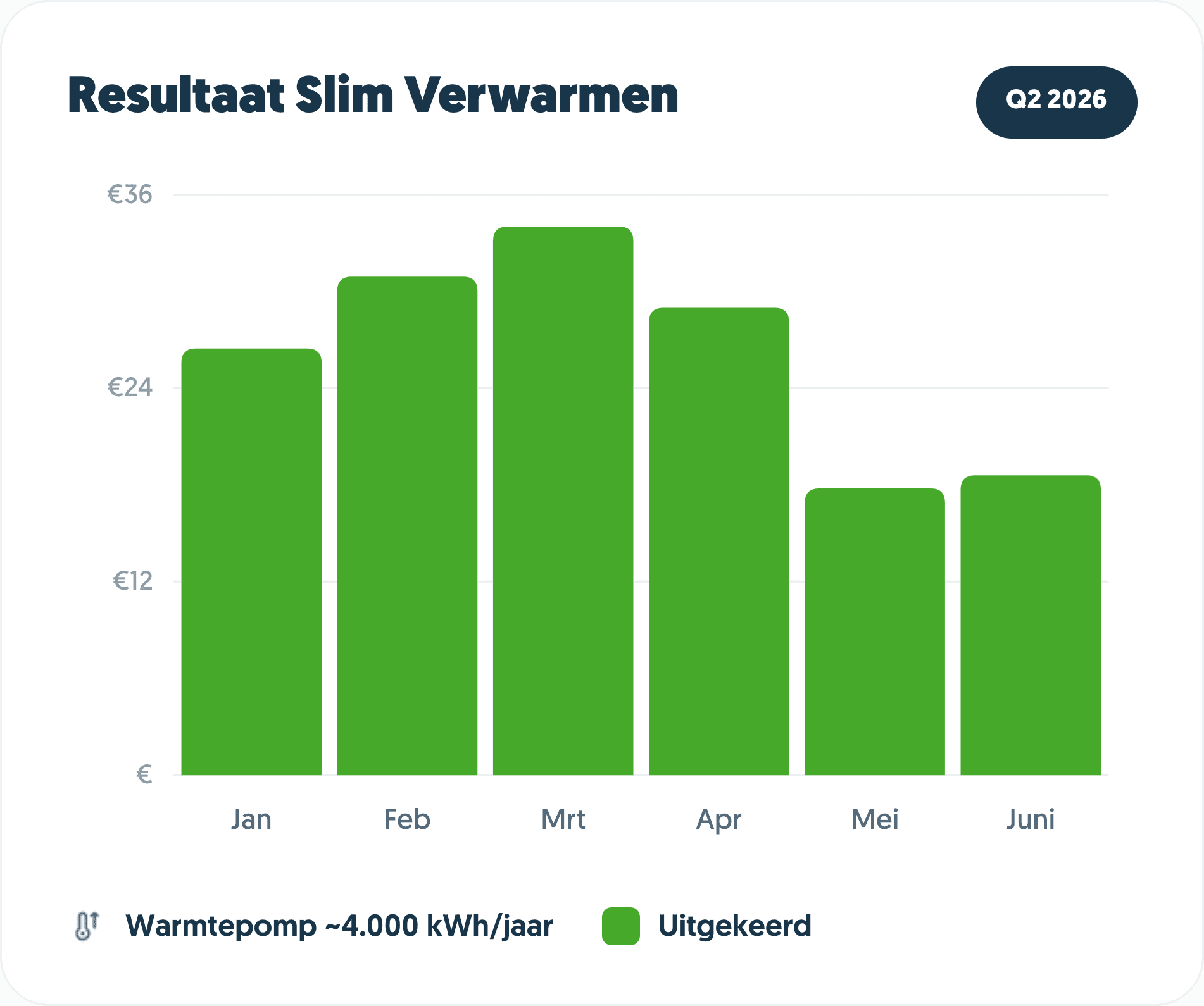 Resultaat Slim Verwarmen Q1 2026